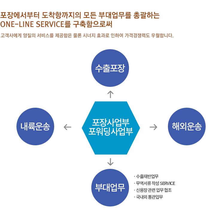 사업분야